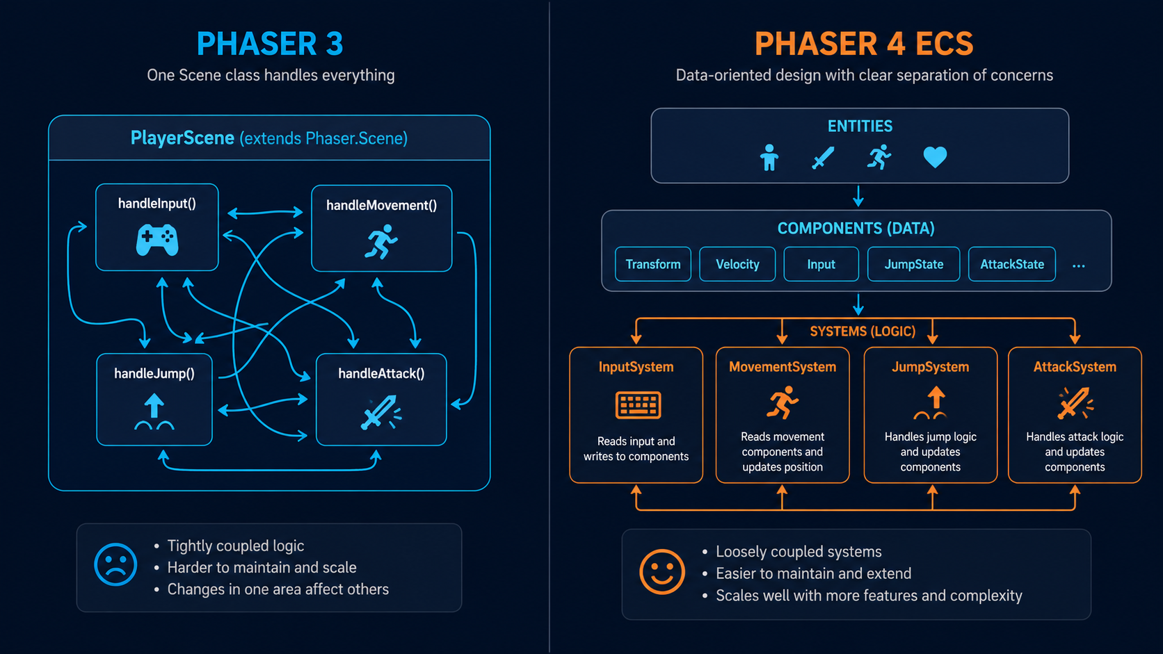 Phaser 3 -> 4 실전 코드 변환편 (이동/점프/공격 로직)