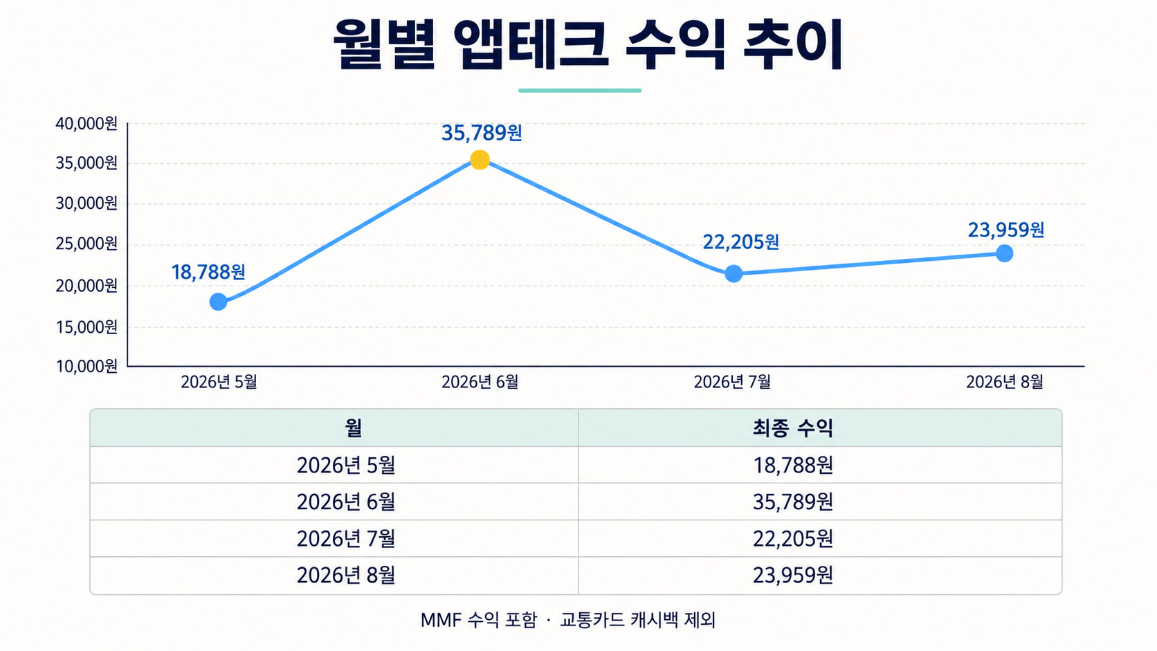 2026년 5월부터 8월까지 월별 앱테크 최종 수익 그래프와 표