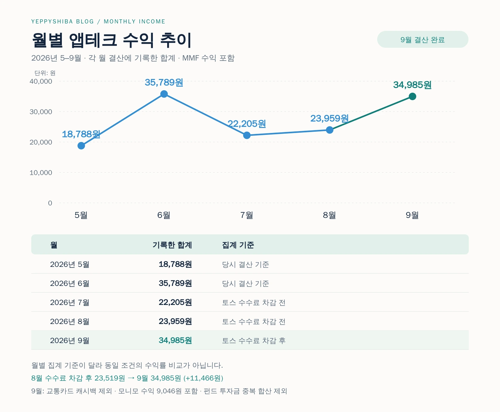 2026년 5~9월 앱테크 수익 추이: 18,788원, 35,789원, 22,205원, 23,959원, 9월 34,985원. 월별 집계 기준 차이 표시