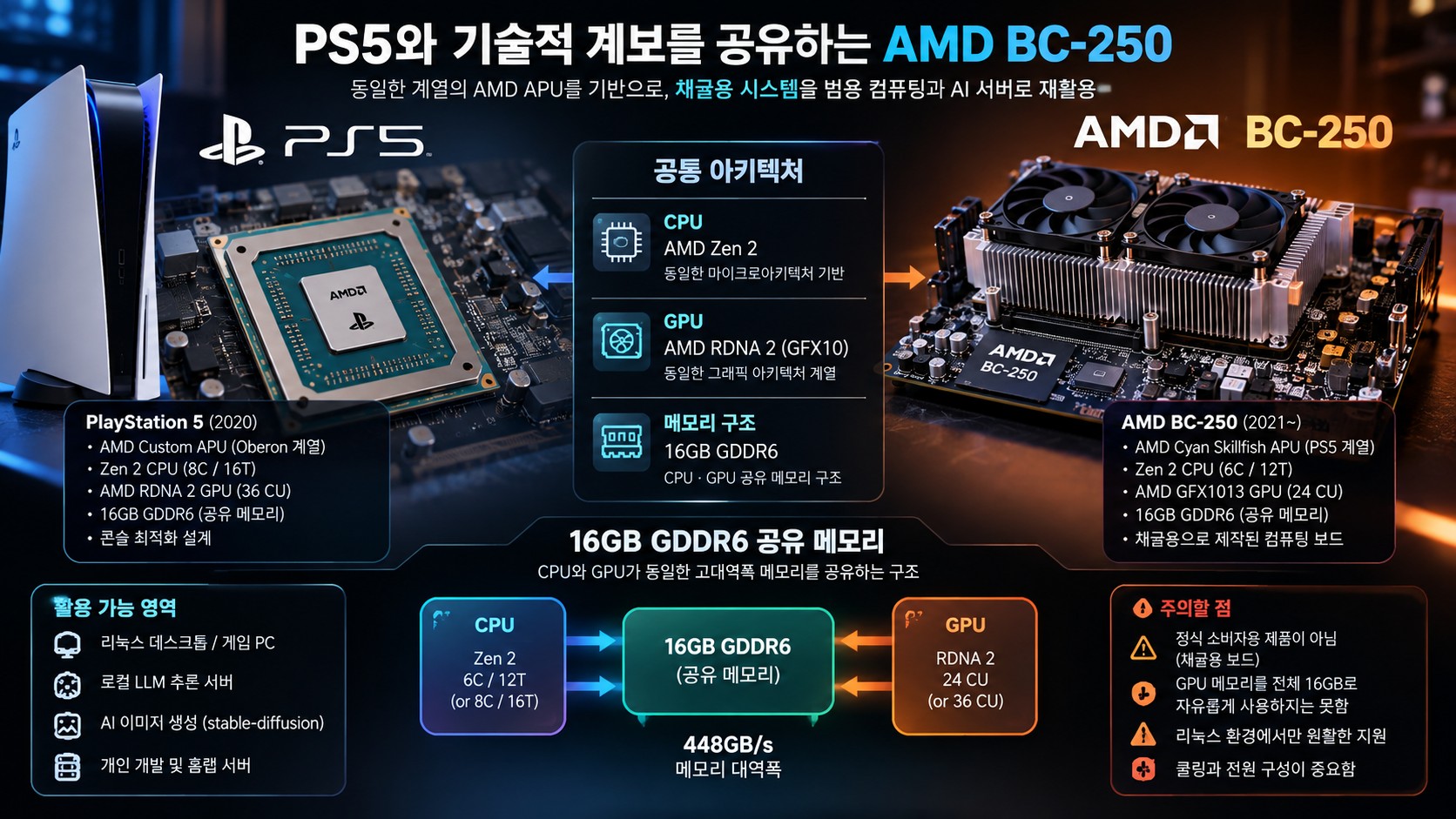 PS5 APU와 AMD BC-250의 기술적 관계를 나타낸 개념 이미지