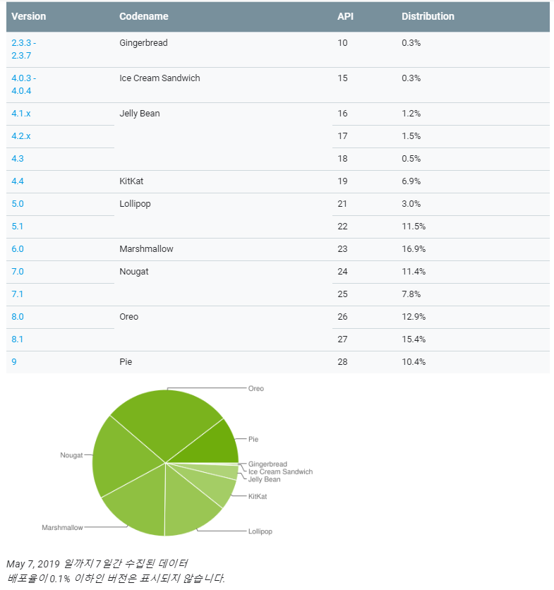 2019년 안드로이드 버전별 점유율