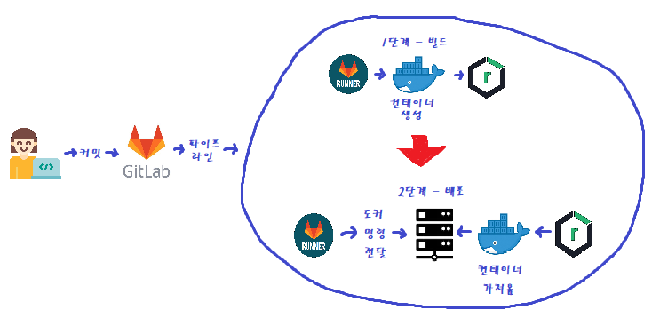 발로 그린 diagram